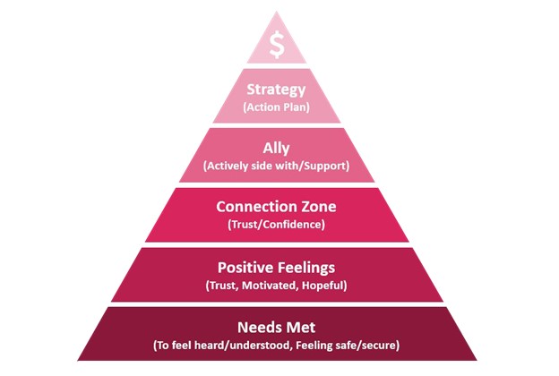 Create Connection, Not Conflict